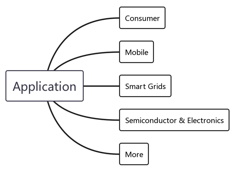 IoT application