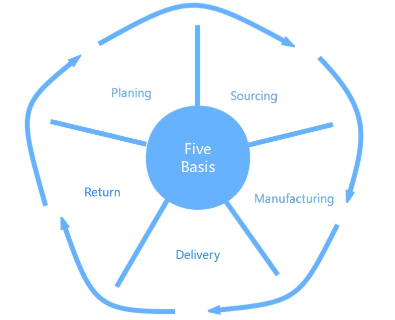  supply chain management system 