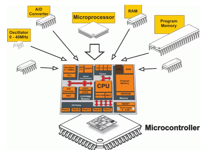 microcontrollers